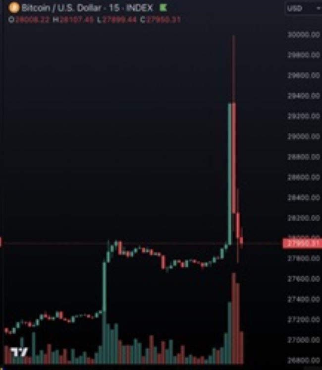 El bitcoin se disparó e impacto puntualmente a la bolsa de Nueva York.