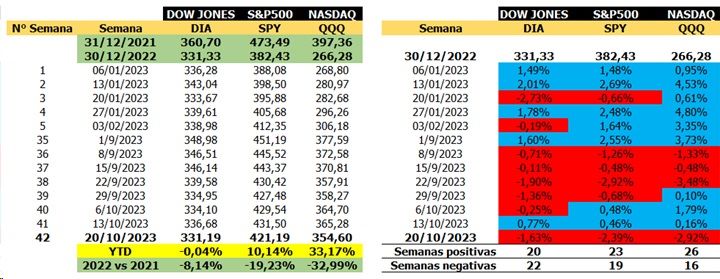 El Dow Jones de la bolsa de Nueva York acumula más semanas negativas que positivas.