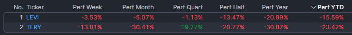 Tilray y Levi´s mal paradas en la Bolsa de Nueva York.