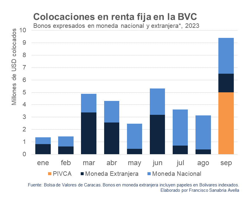 PIVCA Promotora de Inversiones realiza la emisión más grande de papeles comerciales en divisas desde que existen estos instrumentos.