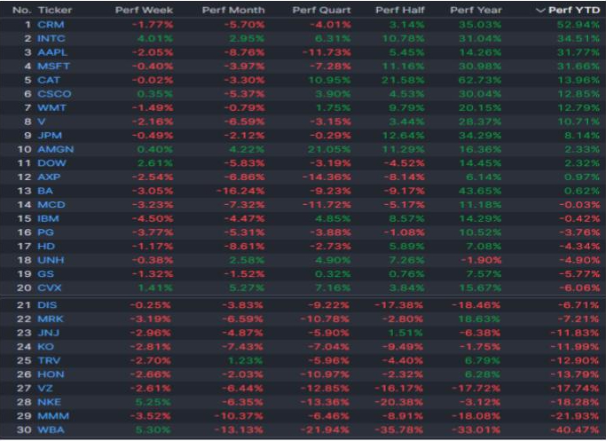 Wall Street termina septiembre con los peores resultados mensuales del S&#038;P500 y Nasdaq