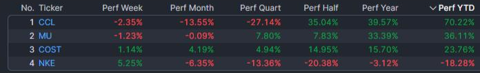 Wall Street termina septiembre con los peores resultados mensuales del S&#038;P500 y Nasdaq