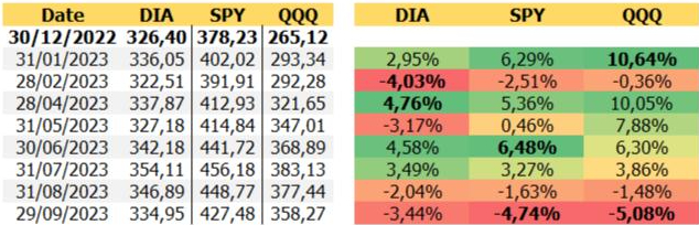 Wall Street termina septiembre con los peores resultados mensuales del S&#038;P500 y Nasdaq