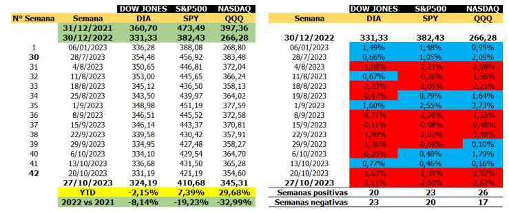 El S&#038;P500 entra técnicamente en tendencia bajista