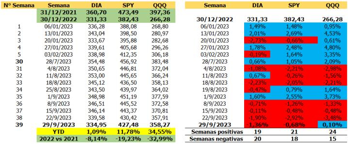 Wall Street termina septiembre con los peores resultados mensuales del S&#038;P500 y Nasdaq