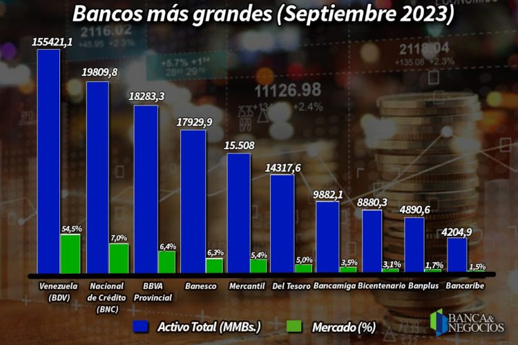 Los líderes por valor del activo total de la banca venezolana concentran casi 80% del total.