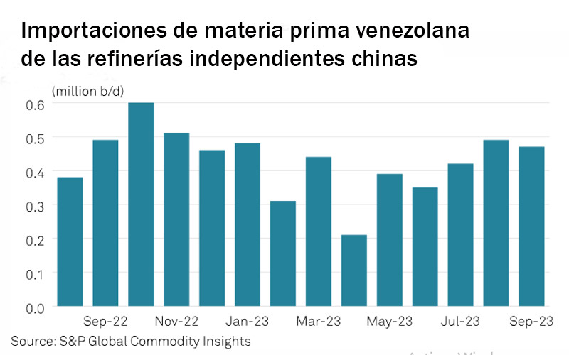 S&#038;P Global: más crudo venezolano fluirá a EEUU y menos a China