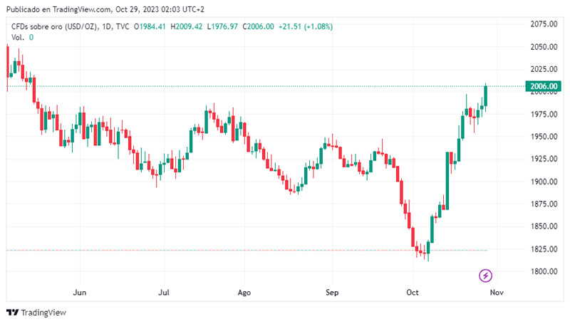 ¿Hacia nuevo máximo histórico? El oro supera los $2.000 por las tensiones en Medio Oriente