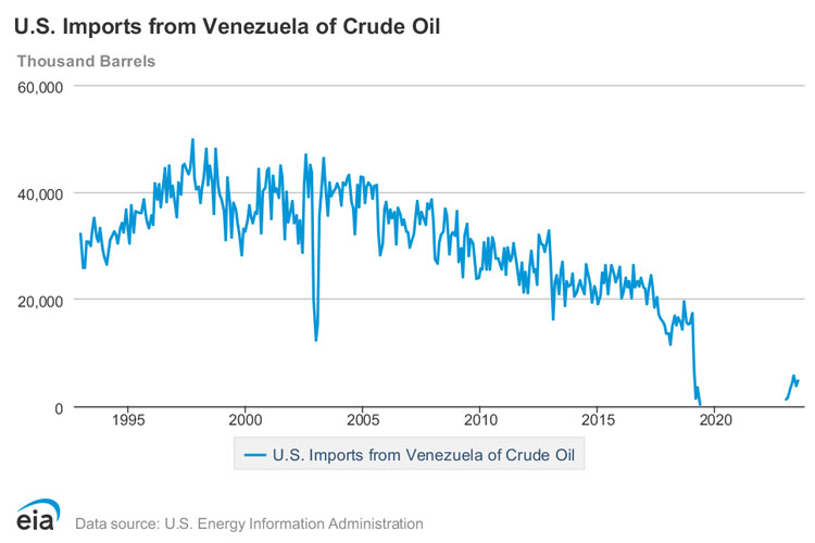 EIA: Venezuela aumentó en 21,4% sus exportaciones de petróleo a EEUU en julio