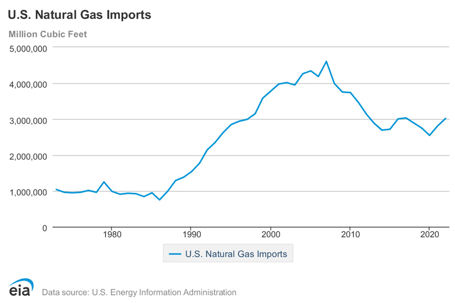 #Análisis | Venezuela tiene 300 años de gas, mientras que Estados Unidos 12 años