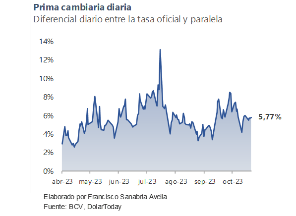 Acción de la Bolsa de Valores de Caracas subió con fuerza en una semana de cambio en sus estatutos