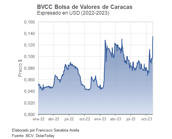 Acción de la Bolsa de Valores de Caracas subió con fuerza en una semana de cambio en sus estatutos