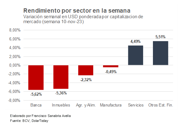 Acción de la Bolsa de Valores de Caracas subió con fuerza en una semana de cambio en sus estatutos