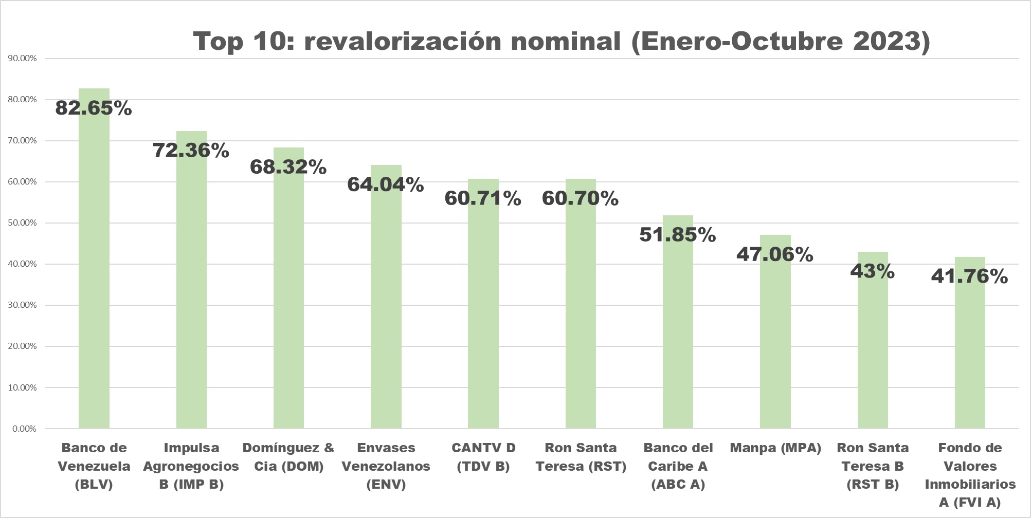 #Datos Mercado de valores en cifras: Conozca las 10 acciones que más se han revalorizado en la BVC