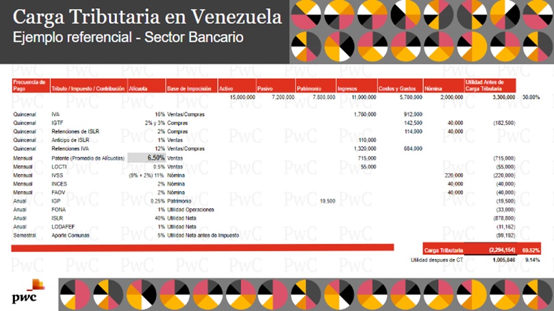 Venezuela es un infierno fiscal