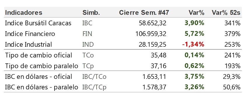 BVC: 12 acciones cerraron al alza, 8 a la baja y 19 estables en la semana