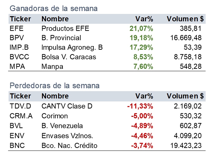 BVC: 12 acciones cerraron al alza, 8 a la baja y 19 estables en la semana