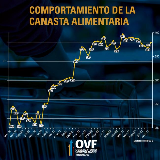 OVF: Inflación se aceleró en 6,7% en octubre y acumula alza de 176,7% en 2023