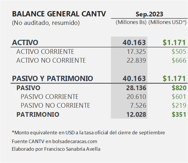 Balance de CANTV