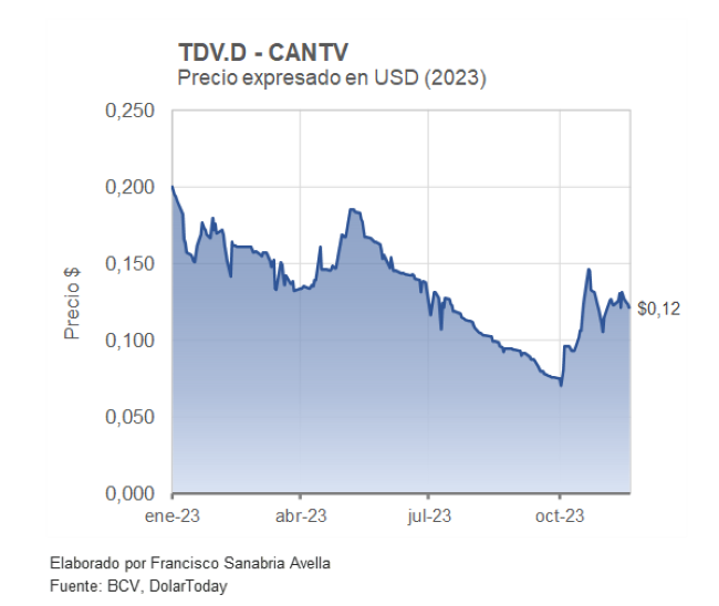 La acción de CANTV se revaloriza