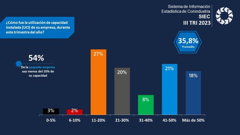 Se recuperó levemente la capacidad utilizada de la industria.