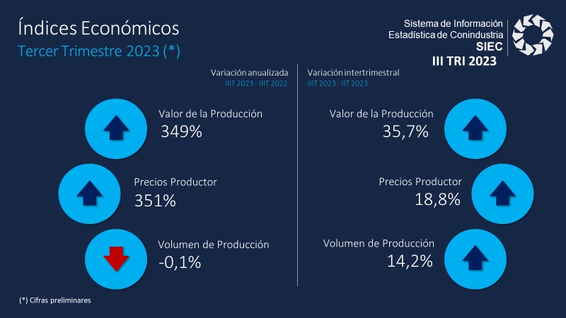 Conindustria: 48% de la industria se autofinancia, pero aún así aumenta capacidad utilizada