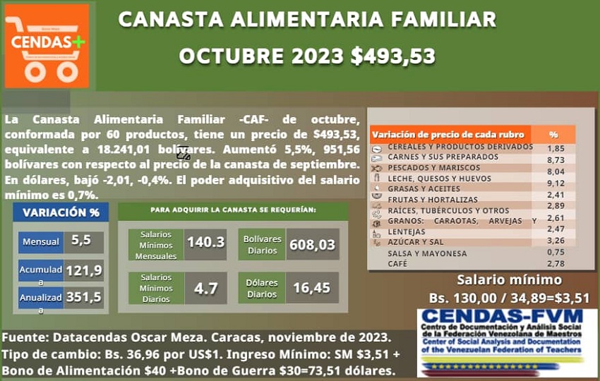 Canastas Alimentaria Familiar bajó 0,4% en octubre y se ubicó en US$ 493,53