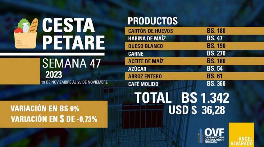 Cesta Petare retrocedió 0,73% en divisas: Se ubicó en US$ 36,28 por 8 productos