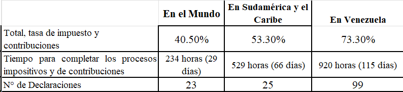 #Atención Tasa impositiva promedio puede absorber 57% de la utilidad antes de impuestos: ¿Qué hacer?