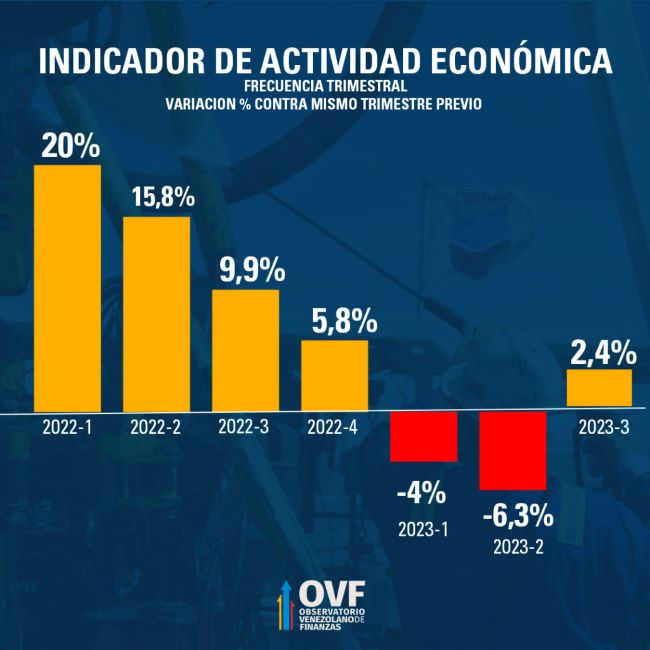 Actividad económica ovf