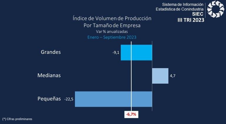 Crecimiento industrial por estratos al cierre del tercer trimestre 2023