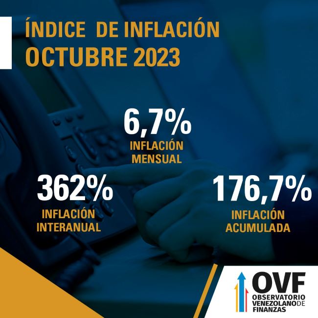 OVF: Inflación se aceleró en 6,7% en octubre y acumula alza de 176,7% en 2023