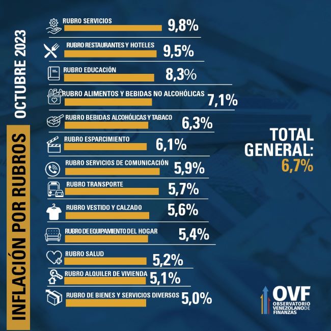 OVF: Inflación se aceleró en 6,7% en octubre y acumula alza de 176,7% en 2023