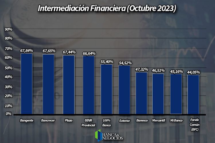 Intermediación financiera octubre 2023