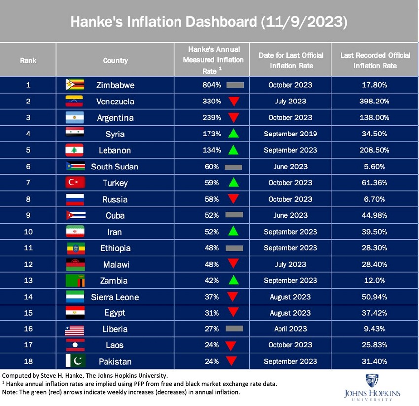 Venezuela ocupa el segundo lugar: Los países con la mayor inflación anualizada en lo que va de 2023