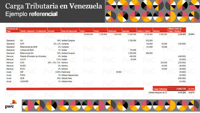 Impuestos carga tributaria en Venezuela.