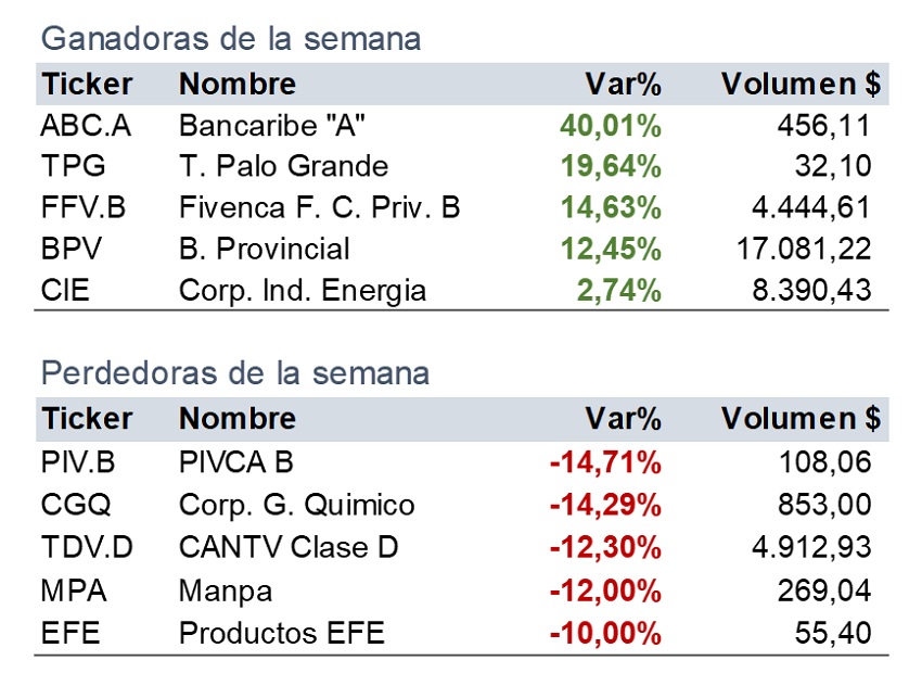 El mercado de valores cierra al alza