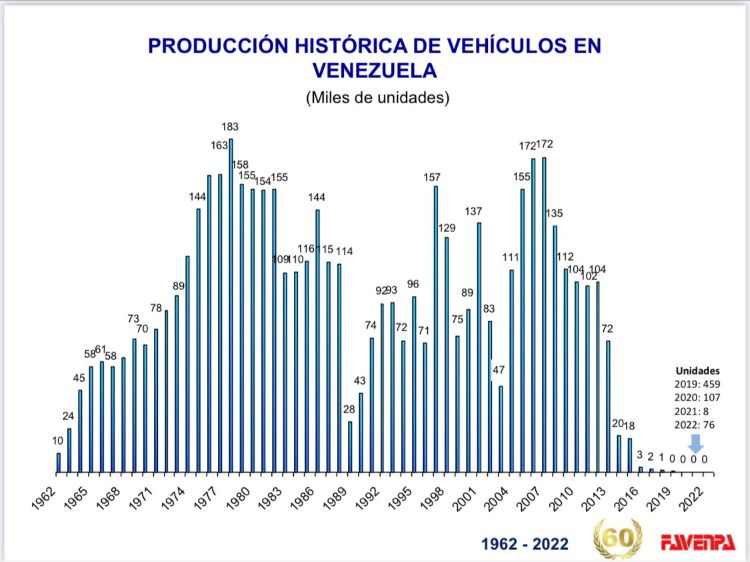 Década perdida del sector automotor amenaza con prolongarse: se ensamblan 4 vehículos al mes