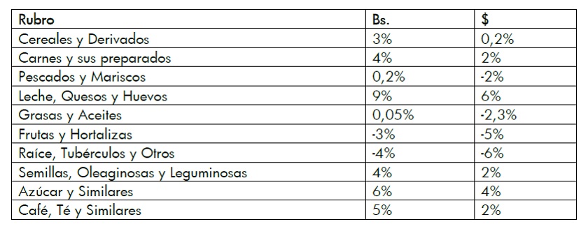 Canasta Alimentaria de Maracaibo en octubre incrementó 2% en divisas 