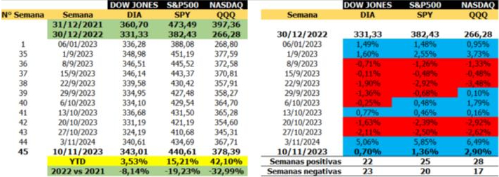 Wall Street mantiene la tendencia alcista de la semana pasada