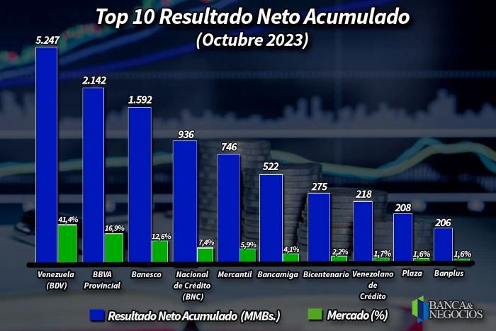 Top 10 utilidad neta octubre 2023. Banca venezolana.