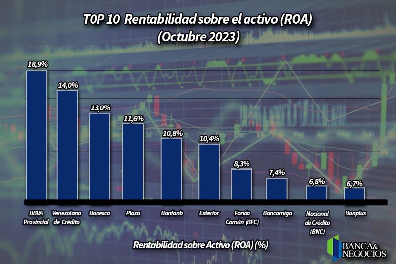 #Top10 Estos son los bancos que lideran los índices de rentabilidad en Venezuela