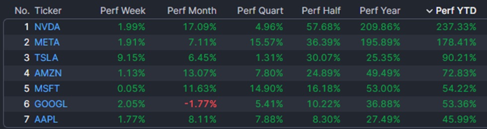 Semana positiva para las 7 Magníficas en Wall Street