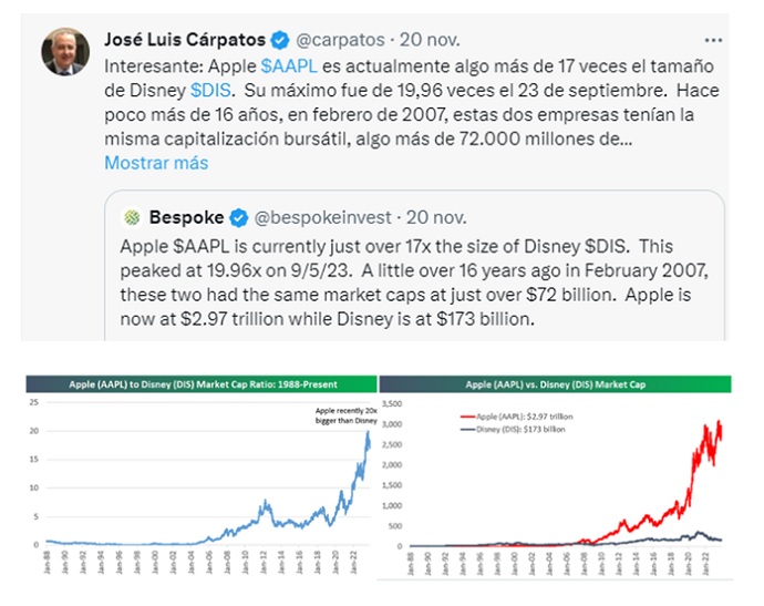 Wall Street sigue con números positivos: Busca superar los máximos en lo que va de 2023