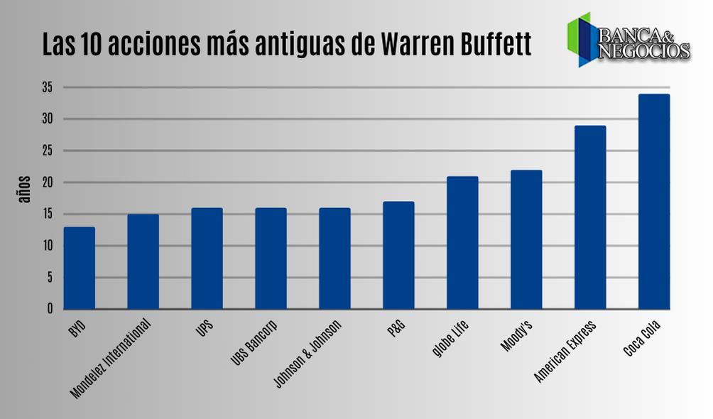 Las 10 acciones en las que se debe invertir, según Warren Buffett y Jim Cramer