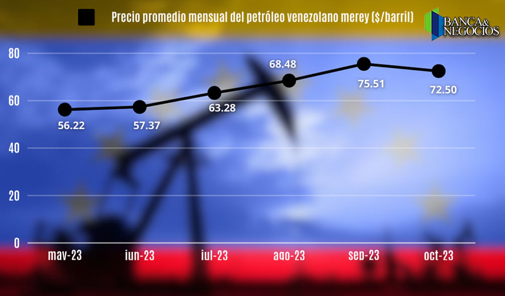 El crudo venezolano se dispara ante más señales de luz verde de EEUU