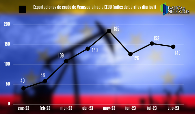 Venezuela se mantiene entre los 10 países que más crudo suministran a EEUU