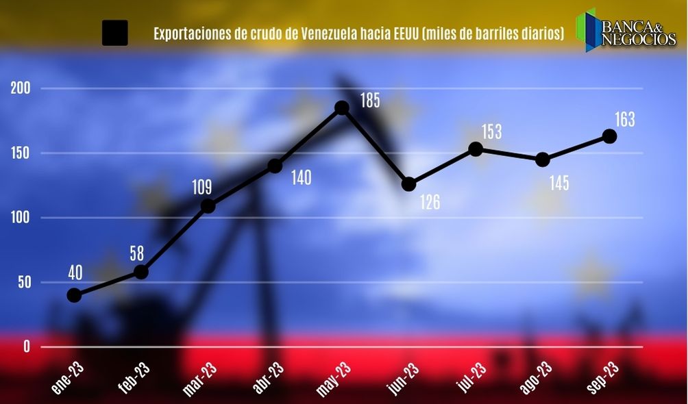 Exportaciones de crudo de Venezuela a EEUU crecen más de un 300% entre enero y septiembre