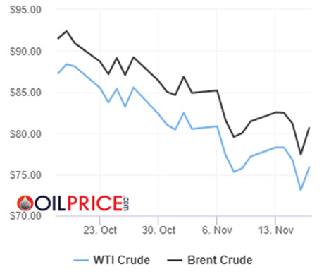 Goldman Sachs: la OPEP mantendrá los precios del petróleo entre 80 y 100 dólares