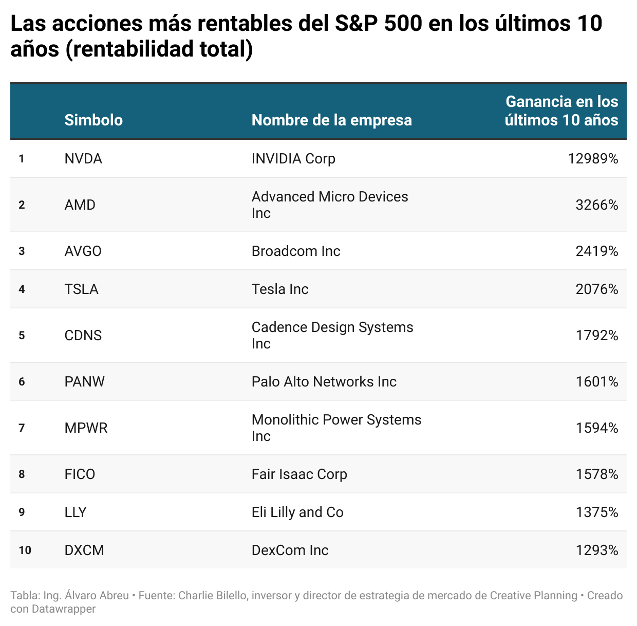 Las acciones del S&#038;P 500 con mejores rendimientos en los últimos 10 años